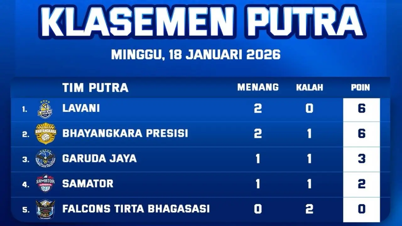 Klasemen Proliga 2026 Putra Jakarta Lavani Ambil Alih Puncak, Bhayangkara Presisi Tergeser
