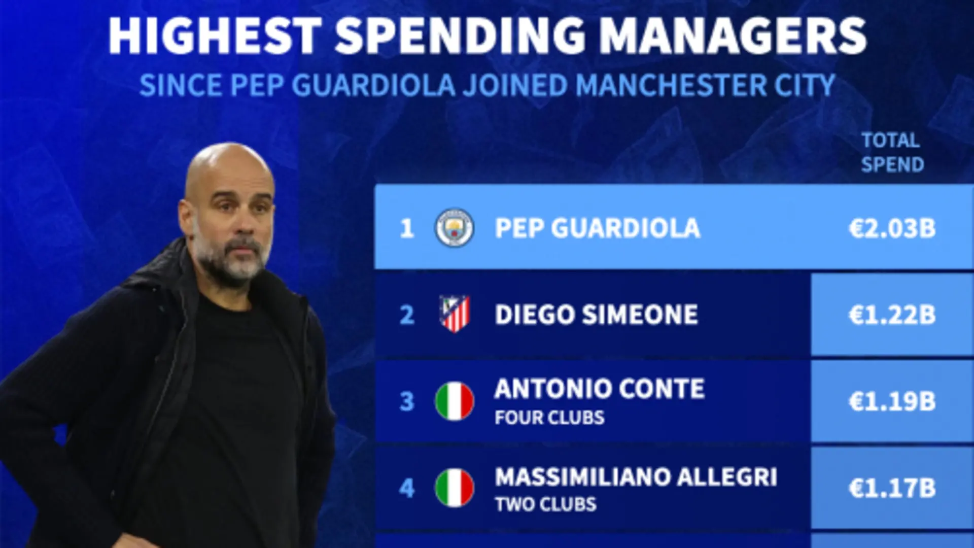 Manchester City Tembus Belanja 2 Miliar Euro Di Era Pep Guardiola Usai Rekrut Antoine Semenyo