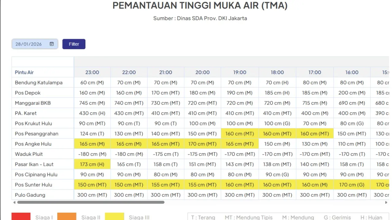 Update Banjir Jakarta 17 Rt Di Jaktim Dan Jaksel Masih Terendam Banjir Hingga Rabu Malam