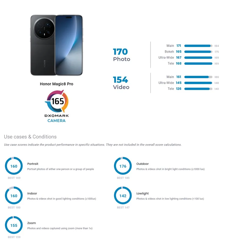 Daftar Peringkat Hasil Kamera Honor Magic 8 Pro Dxomark