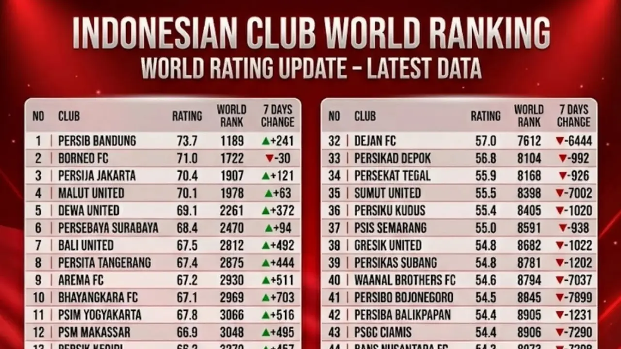 Daftar Ranking Dunia Klub Indonesia Persib Teratas Persija Tembus Tiga Besar