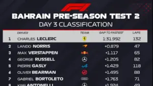 Ferrari Dominasi Hari Terakhir Tes Pramusim F1 2026 di Bahrain, Leclerc Pimpin Klasemen