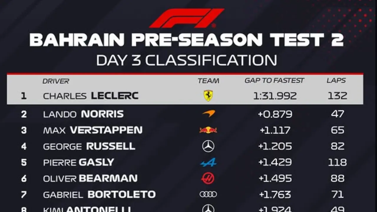 Ferrari Dominasi Hari Terakhir Tes Pramusim F1 2026 Di Bahrain Leclerc Pimpin Klasemen