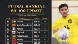 Prakiraan Ranking FIFA Timnas Futsal Malaysia Usai Tempati Dasar Klasemen Piala Asia 2026, Turun 19 Peringkat!