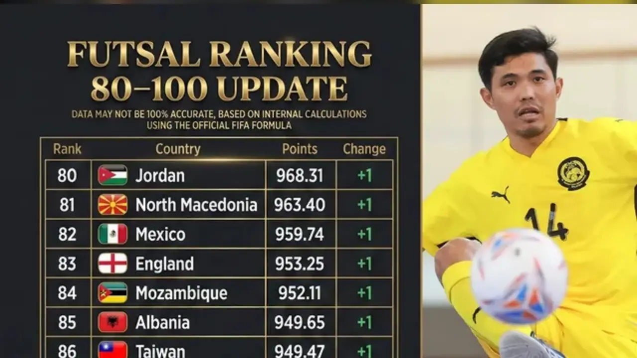 Prakiraan Ranking Fifa Timnas Futsal Malaysia Usai Tempati Dasar Klasemen Piala Asia 2026 Turun 19 Peringkat