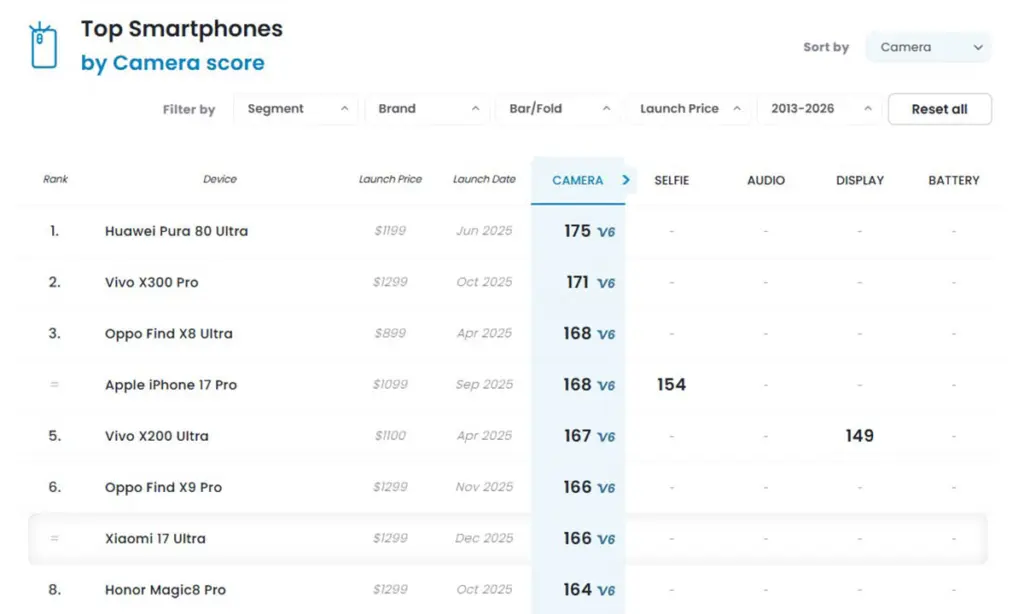 Ranking Dxomark Xiaomi 17 Ultra Raih Peringkat 6