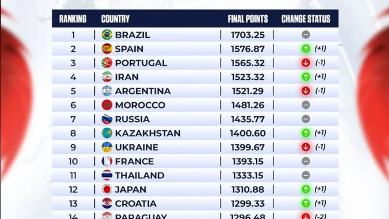 Ranking Fifa Timnas Futsal Indonesia Usai Jadi Runner Up Piala Asia 2026 Naik 9 Peringkat