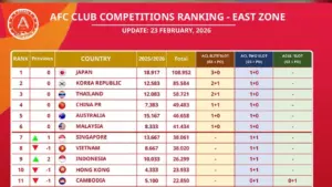 Ranking Klub AFC Zona Timur Terbaru: Indonesia Naik Berkat Persib Bandung dan Dewa United