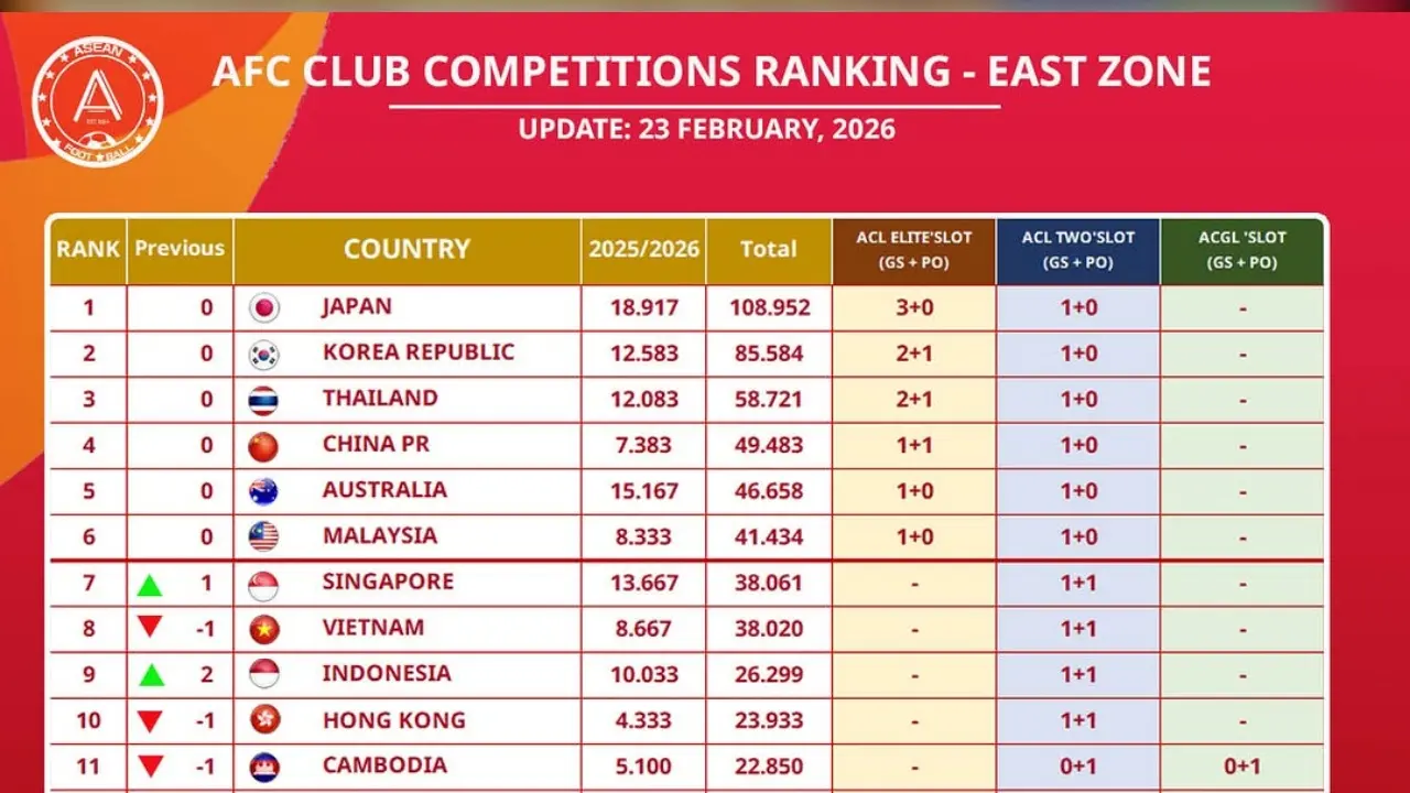 Ranking Klub Afc Zona Timur Terbaru Indonesia Naik Berkat Persib Bandung Dan Dewa United