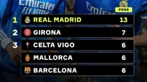 Real Madrid Duduki Peringkat Teratas Raihan Jumlah Penalti di LaLiga Musim Ini