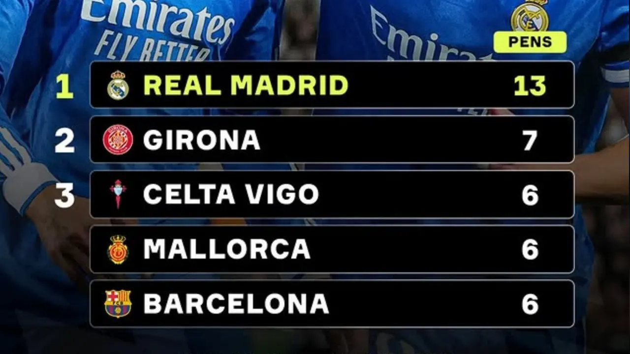 Real Madrid Duduki Peringkat Teratas Jumlah Penalti Di Laliga Musim Ini