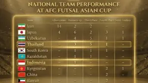 Timnas Futsal Indonesia Masuk Jajaran Elite Asia Berkat Status Runner-up AFC 2026