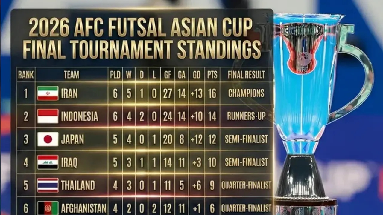 Timnas Malaysia Tempati Dasar Klasemen Di Afc Futsal Asia Cup 2026
