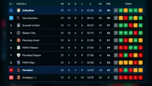 Klasemen Championship Indonesia Terbaru: Adhyaksa Pimpin Grup A Usai Kalahkan Persekat