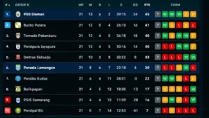 Klasemen Grup B Championship Indonesia Terbaru: PSS Sleman Kokoh di Puncak Usai Kalahkan Persela