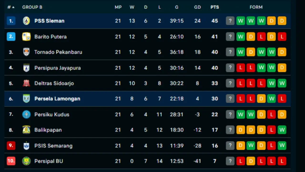 Klasemen Grup B Championship Indonesia Terbaru Pss Sleman Kokoh Di Puncak Usai Kalahkan Persela