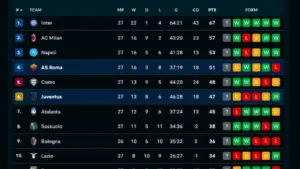 Klasemen Serie A Terbaru: AS Roma dan Juventus Tetap di Zona Eropa Usai Bermain Imbang